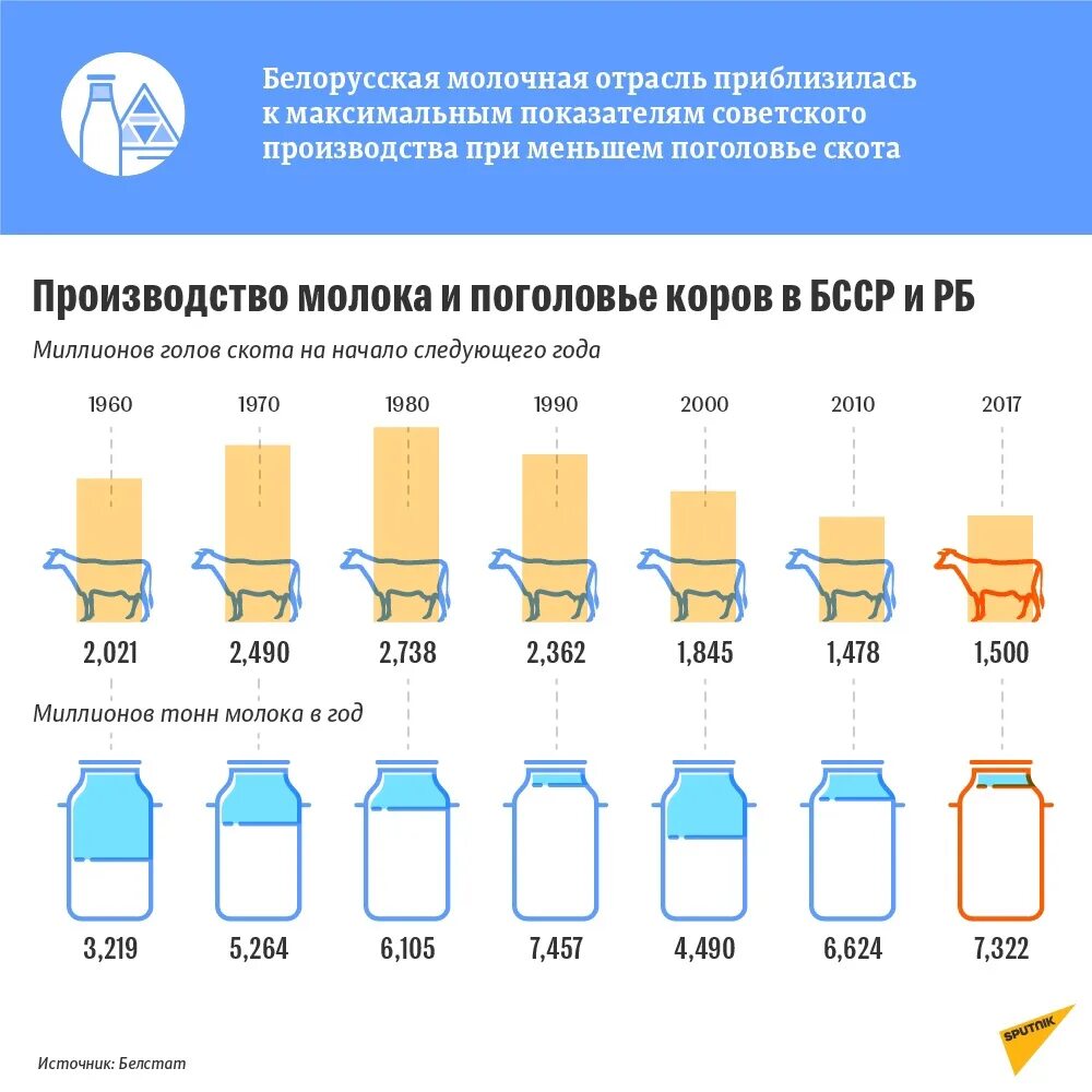 Первая страна по производству молока. Страны поставщики молока. Производство молока в Беларуси. Страны Лидеры по производству молочной продукции. Лидеры по производству молока в мире.