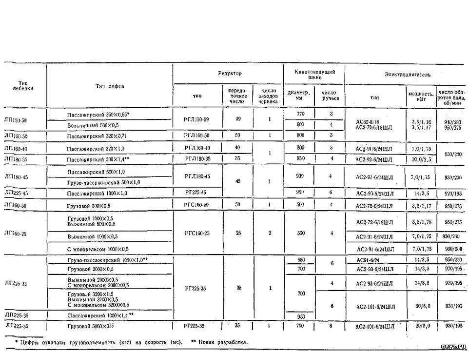 Какая мощность лифта. Редуктора лифтов таблица. Лебёдка грузового лифта 350кг. Буферная пружина лифта 400кг.