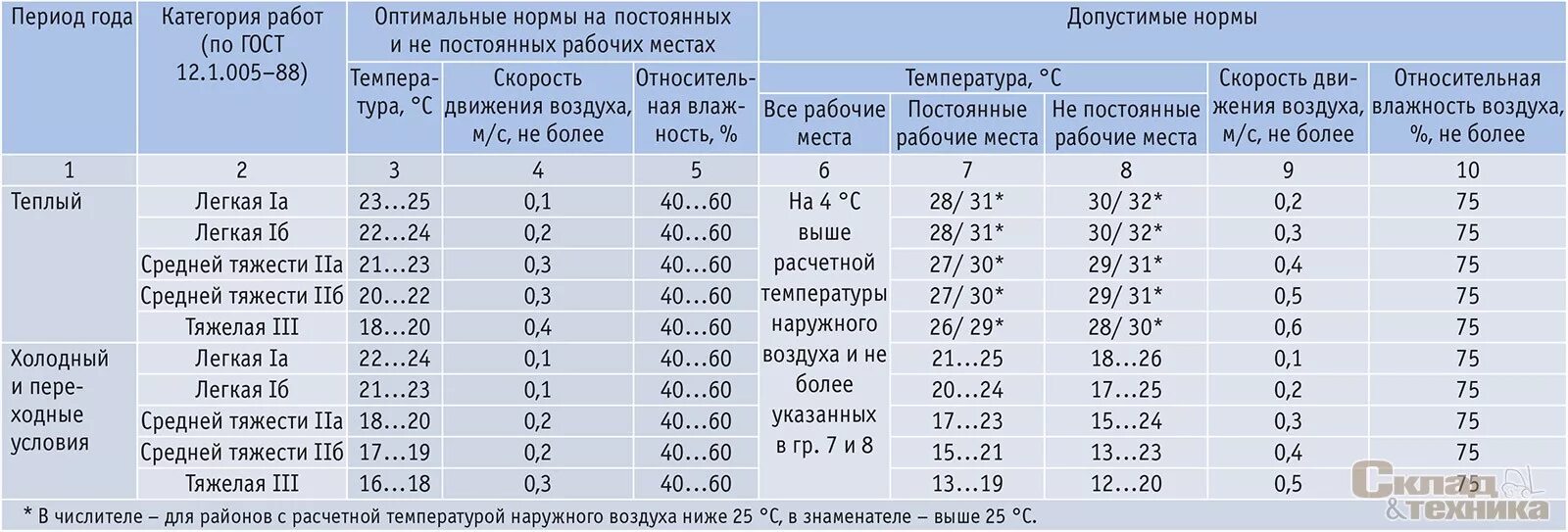 Показатель частоты воздуха. Нормы влажности в складских помещениях. Влажность воздуха на складе норма. Норма влажности в складчких помещ. Температурный режим складских помещений.