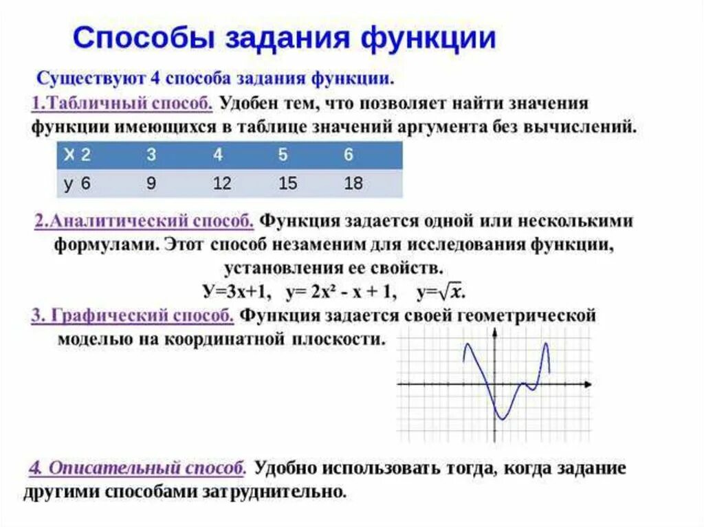 Понятие функции способы задания функции задачи. Способы задания функции в алгебре. Функция способы задания область определения и множество значений. Способы задания функции. График функции..