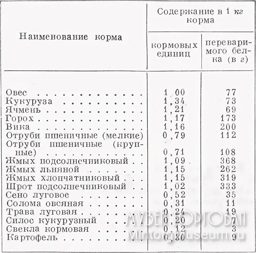 Сколько кормовых единиц. Кормовые единицы в кормах. Таблица кормовых единиц кормов. Кормовая единица для КРС таблица. Силос кукурузный кормовые единицы.