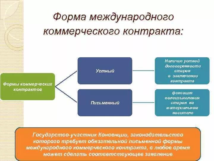 Международный коммерческий контракт. Форма международного договора. Форма и структура международного договора. Заключение, форма и структура международного договора.. Международный коммерческий контракт формы.