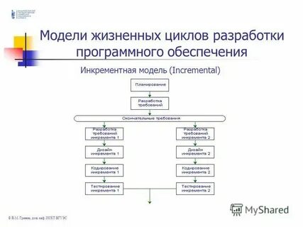 Модели жизненного цикла программного продукта