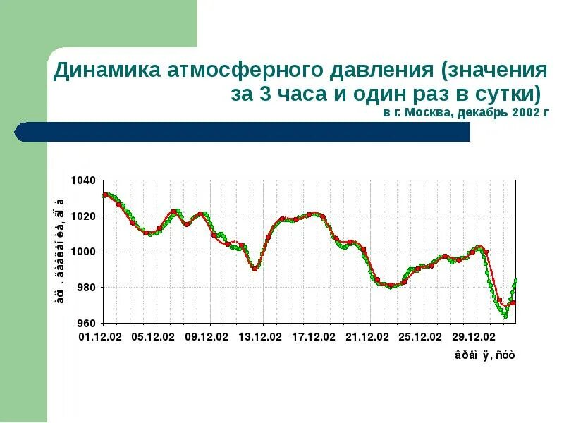 Давление сегодня прогноз. Диаграмма изменения атмосферного давления. График изменения давления. График изменения атмосферного давления. График атмосферного давления Москва.