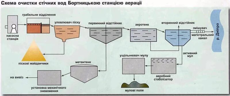 Технологический процесс очистки сточных вод. Блок схема биологической очистки сточных вод. метод очистки сточных вод схема. комбинированный метод очистки сточных вод схема. механический метод очистки сточных вод схема.