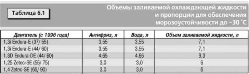 Фокус 1.8 сколько масла. Объем охлаждающей жидкости Форд фокус 1,6. Объем охлаждающей жидкости Форд фокус 2. Форд 1,5 объем охлаждающей жидкости. Объем антифриза Форд фокус 2 1.6.