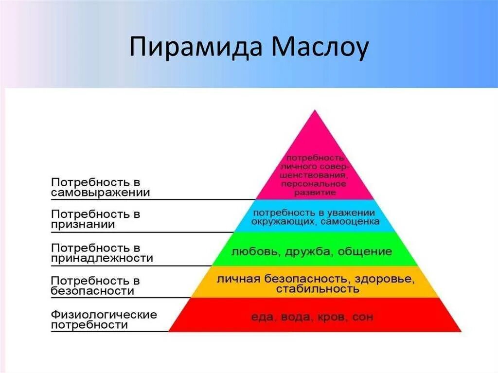 Жизненная необходимость истинное. Абрахам Маслоу потребности. Треугольник потребностей Маслоу. Пирамида потребностей человека Абрахама Маслоу. Пирамида Маслоу 7 уровней.