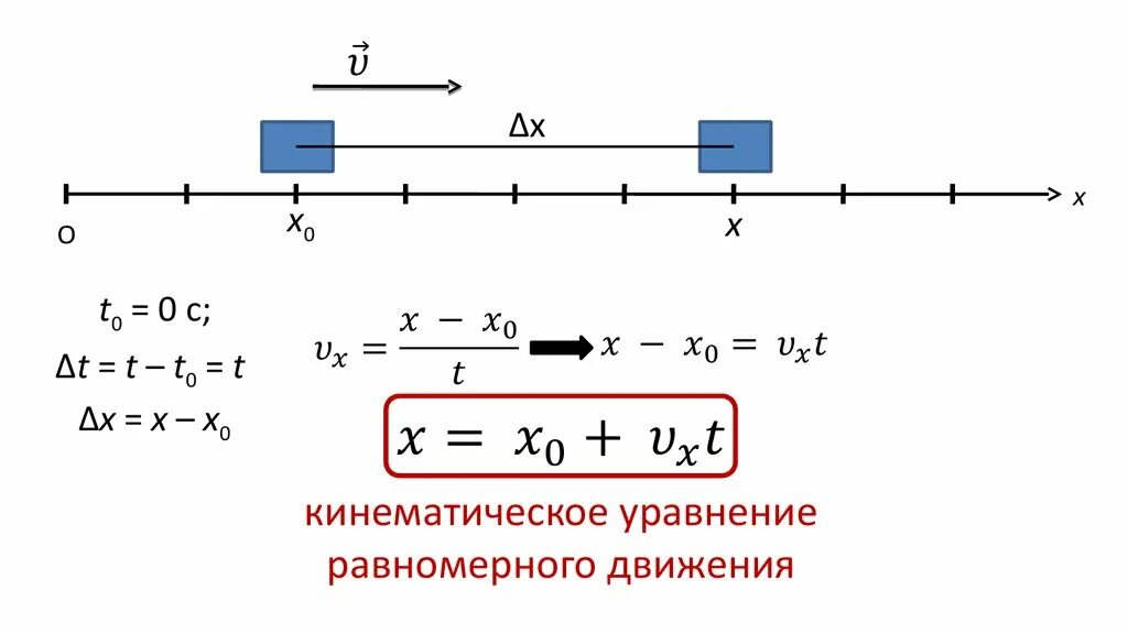 Уравнение равномерного прямолинейного движения в векторном виде. Равномерное прямолинейное движение формулы. уравнение координаты равномерного прямолинейного движения. перемещение при прямолинейном равномерном движении. кинематическое уравнение равномерного движения.