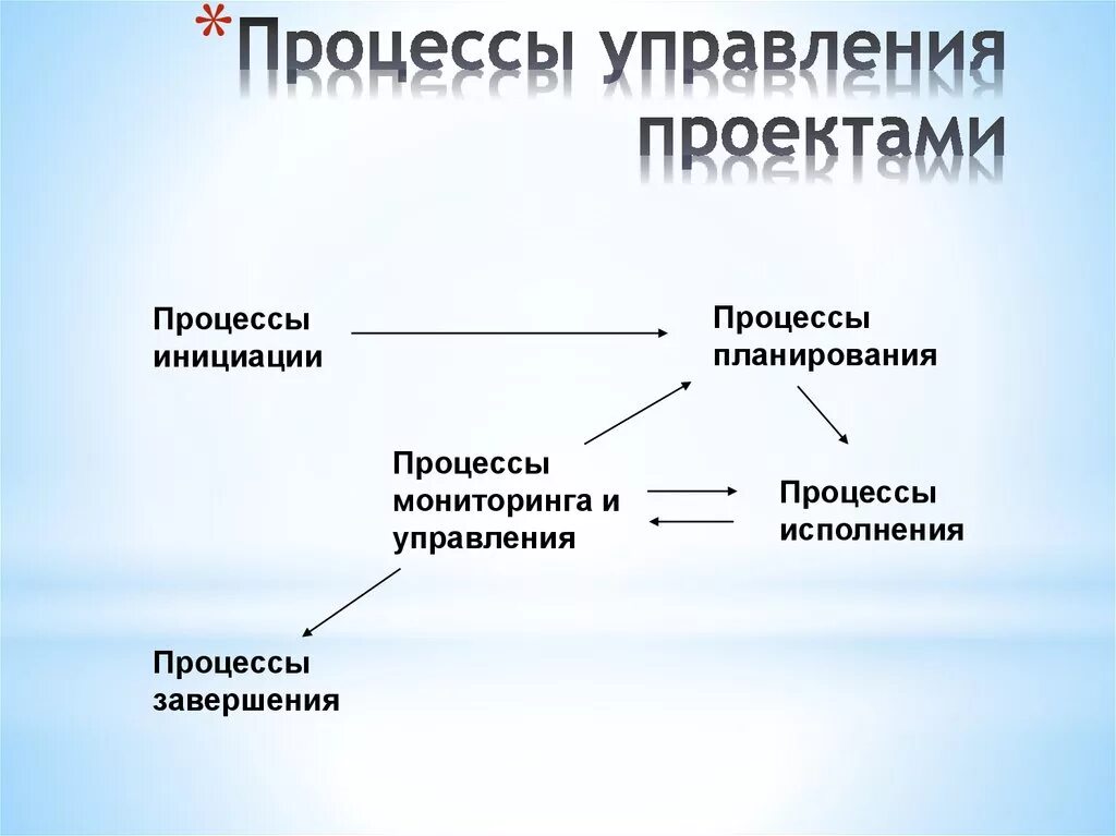 Процессы управления проектами. Процессы проектного менеджмента. Процессы управления проэкта. Процесс управления менеджмент  проекта. Укажите группы процессов управления проектом