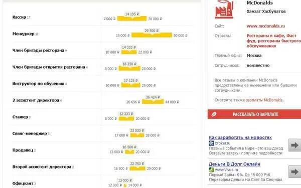 Сколько получает ресторан. Макдональдс зарплата в час. Заработная плата в Макдональдсе. Заработок в Макдональдсе. Сколько зарплата в Макдональдсе.