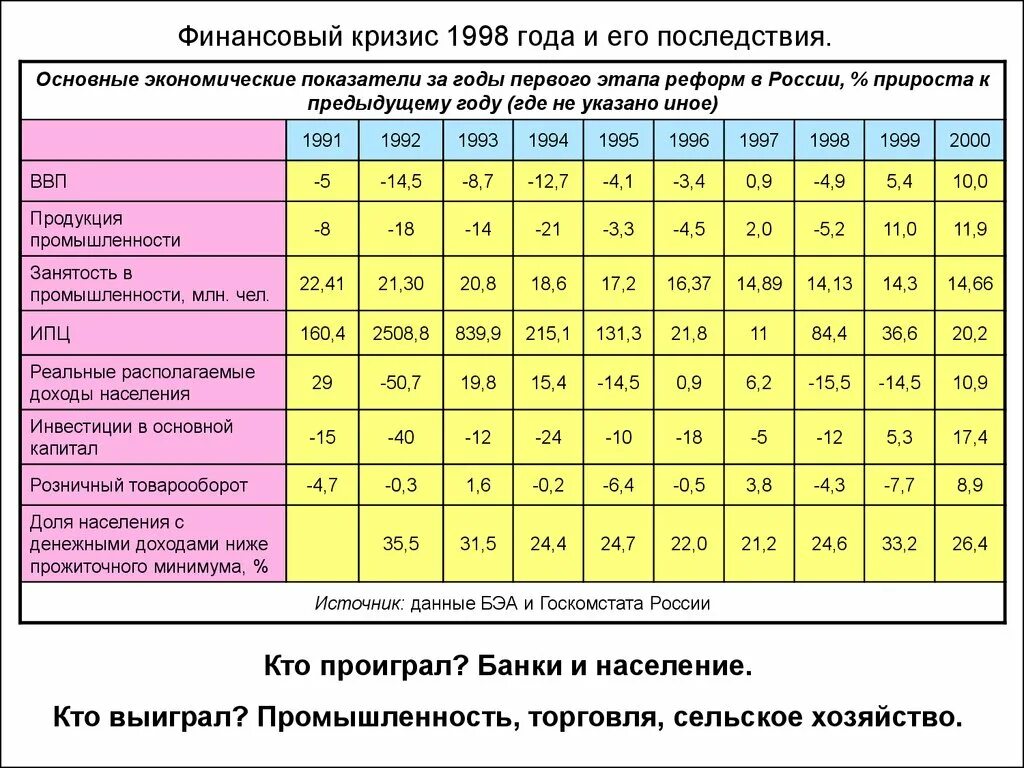 Кризисы в россии таблица Ответы : Помогите пожалуйста! Особенности кризисов временного правительст