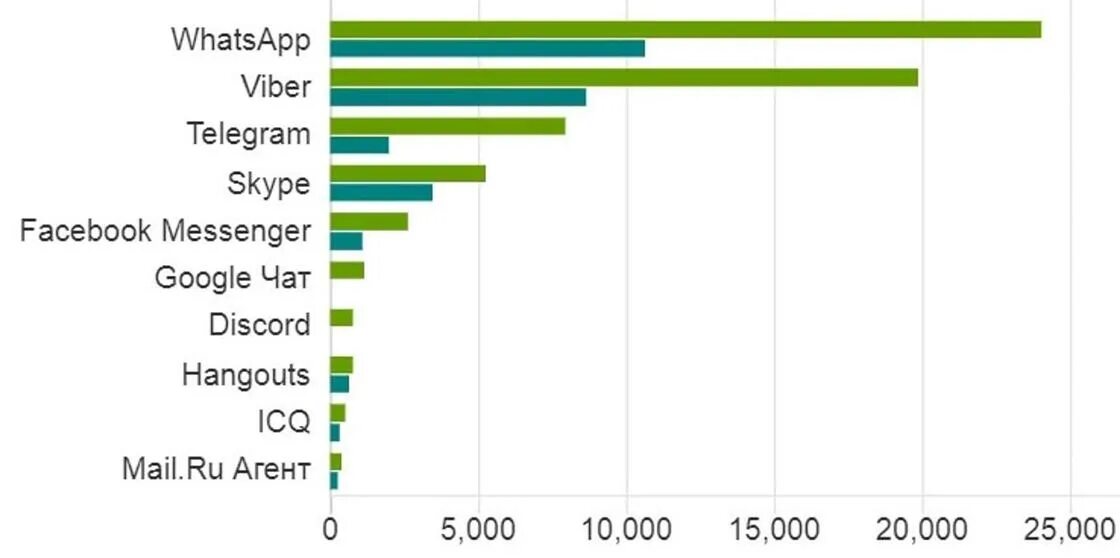 Мессенджеры в россии 2024. Диаграмма самых популярных мессенджеров. Сравнение количества пользователей мессенджеров. Число пользователей мессенджеров. Аудитория мессенджеров в России.