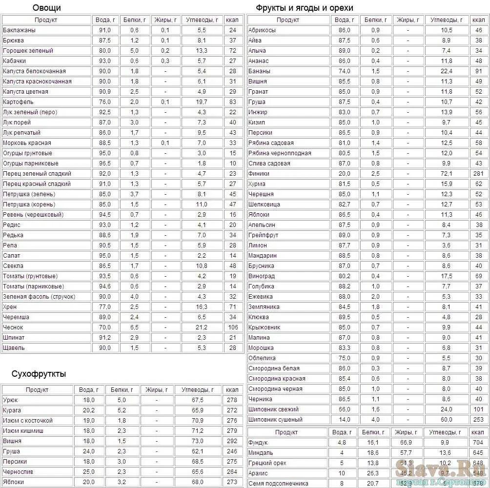 Содержание углеводов на 100 грамм продуктов