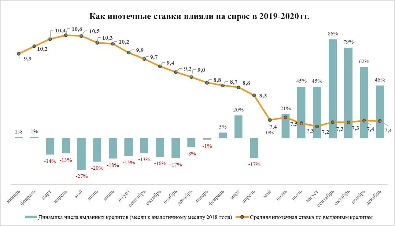 Ставки по ипотеке рф