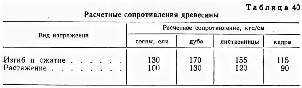 Расчетное сопротивление изгибу