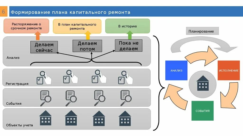 Планирование капитального ремонта. План формирования. Краткосрочный план капитального ремонта. Формирование плана презентации. Капитальный ремонт регистрация