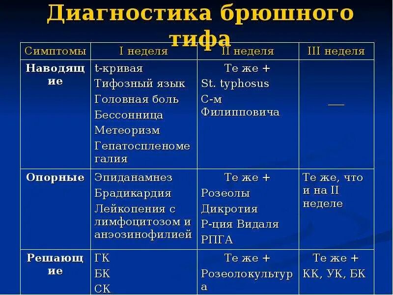 Ранняя диагностика брюшного тифа. Выявление брюшного тифа. Диагностические критерии брюшного тифа. Дифференциальная диагностика ТИФО-паратифозных заболеваний.