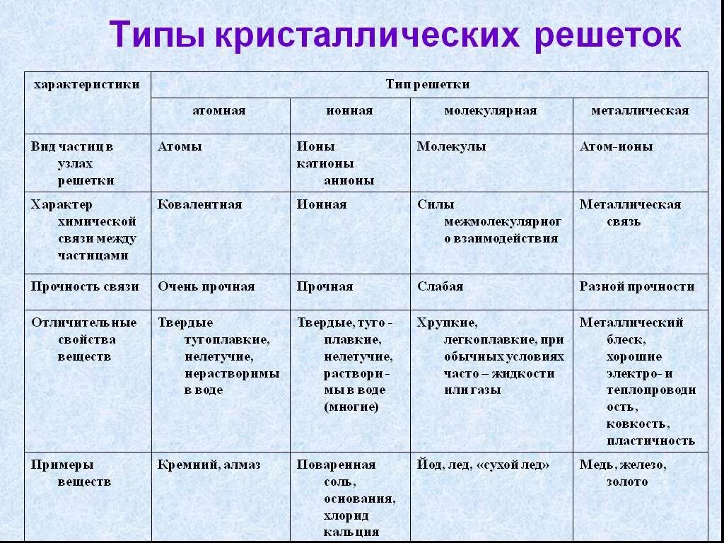 Какой физической характеристикой связано различие в цвете. Типы кристаллических решеток в химии таблица. Типы хим связей и кристаллических решеток. Тип химической связи и Тип кристаллической решетки. Таблица по химии типы кристаллических решеток.