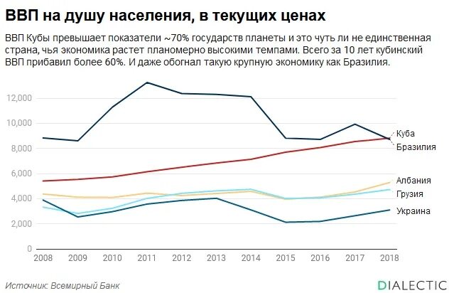 Ввп кубы статистика. Ввп кубы. Ввп кубы график. Ввп кубы график. Рост ввп кубы.