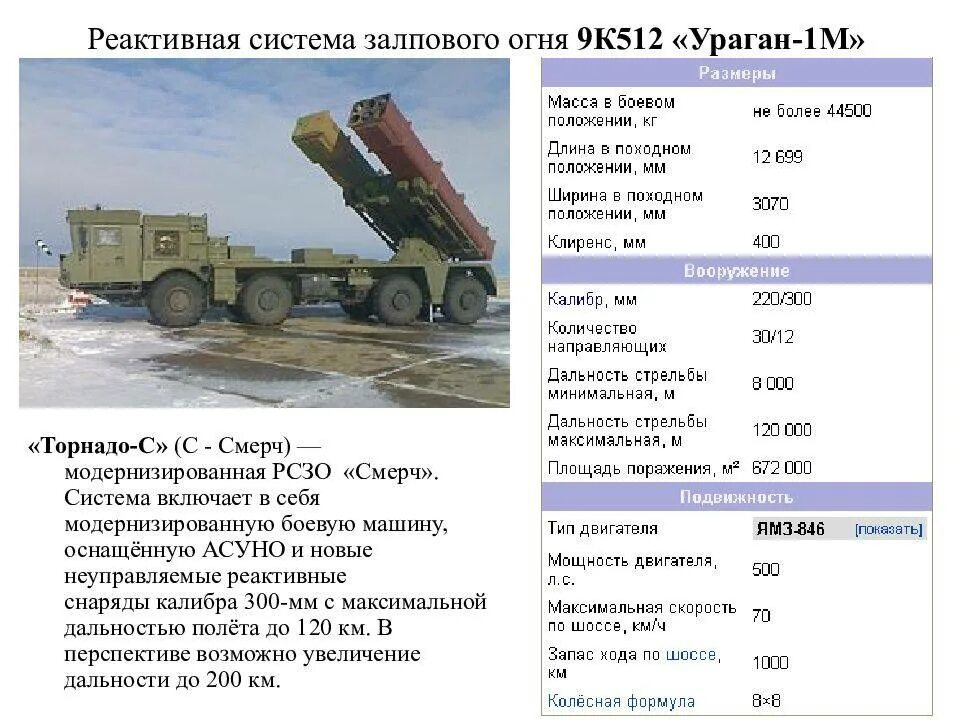 Дальность поражения рсзо. РСЗО БМ-21 град дальность стрельбы. Торнадо РСЗО дальность стрельбы. РСЗО ураган-1м ТТХ. РСЗО Торнадо характеристики дальность.