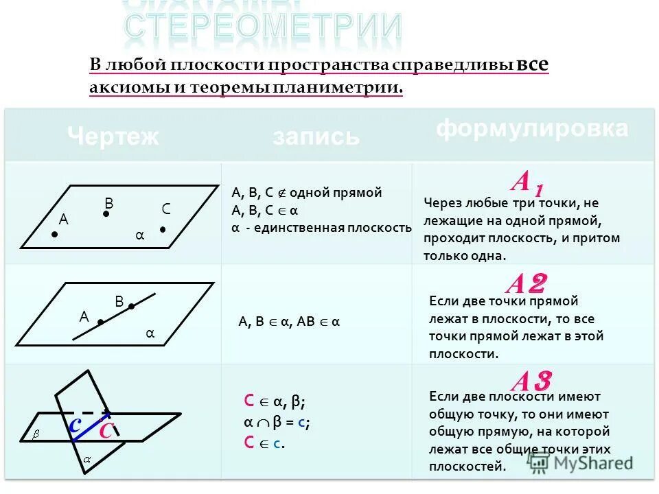 теорема о 3 перпендикулярах прямая и обратная. теорема о трех точках в плоскости. теорема о трех точках в плоскости. теорема о трех точках в плоскости. теорема о 3 перпендикулярах доказательство.