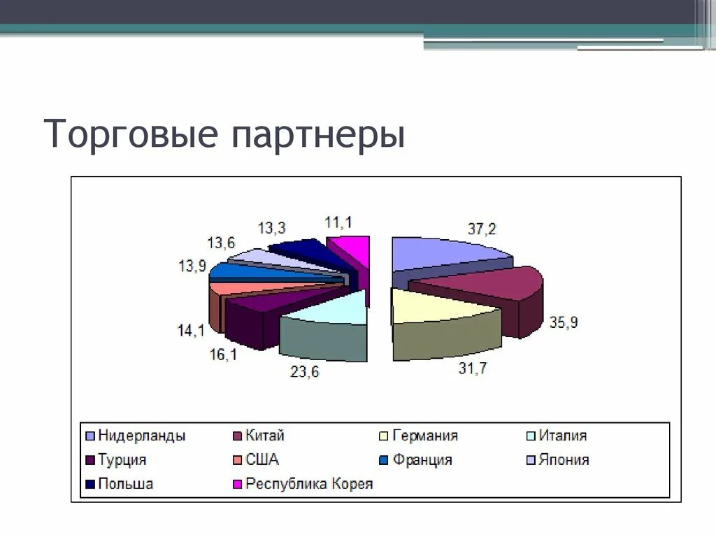 Страны торговые партнеры. Торговые партнеры германии. экономические партнеры германии. торговые партнеры франции. роль нидерландов в мировой экономике.