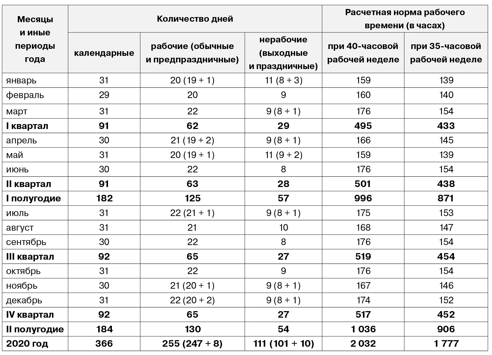 Норма рабочих часов по месяцам. Норма времени на 2023 год при 40-часовой. Среднемесячную норму рабочих часов 2023. Нормы часов рабочего времени на 2023 год. Сколько часов в марте 2024 по производственному