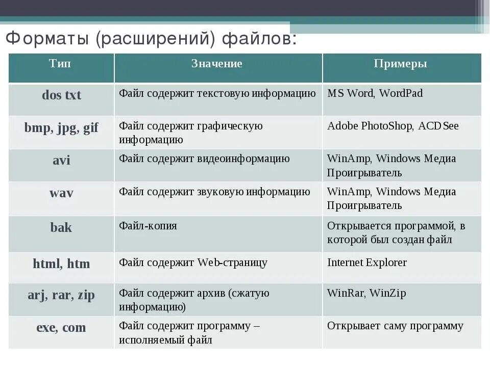 Какое расширение принадлежит текстовому файлу. Тип файла расширение программы таблица. Таблица расширение Тип файла пример имени. Расширение файла Тип файла программы. Тип файла примеры расширений таблица.