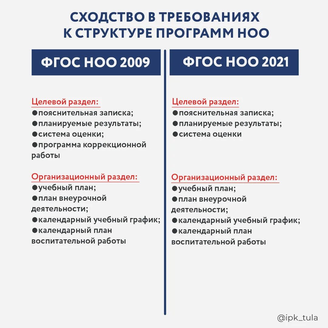 Тест отличительные особенности обновленных фгос. ФГОС НОО 3 поколения. ФГОС начального общего образования 2021. Сравнительный анализ ФГОС 2 И ФГОС 3. ФГОС начального общего образования 2022 книга.