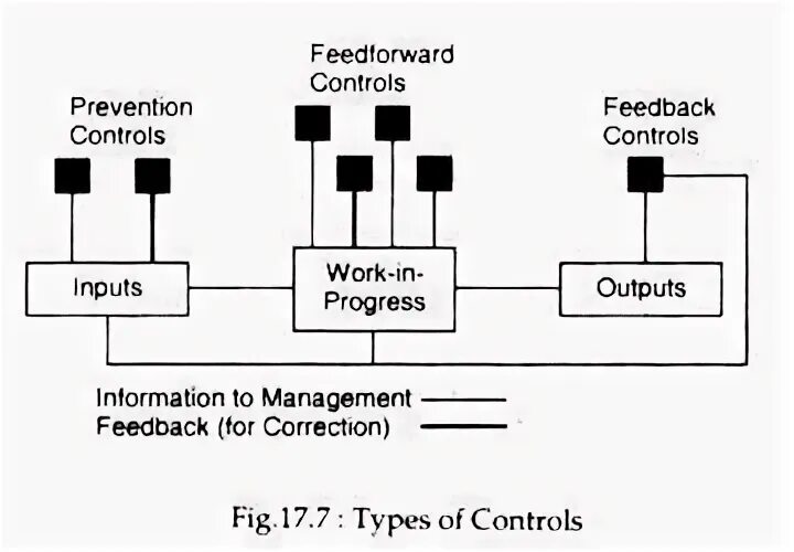 Types of control system. Types of control system