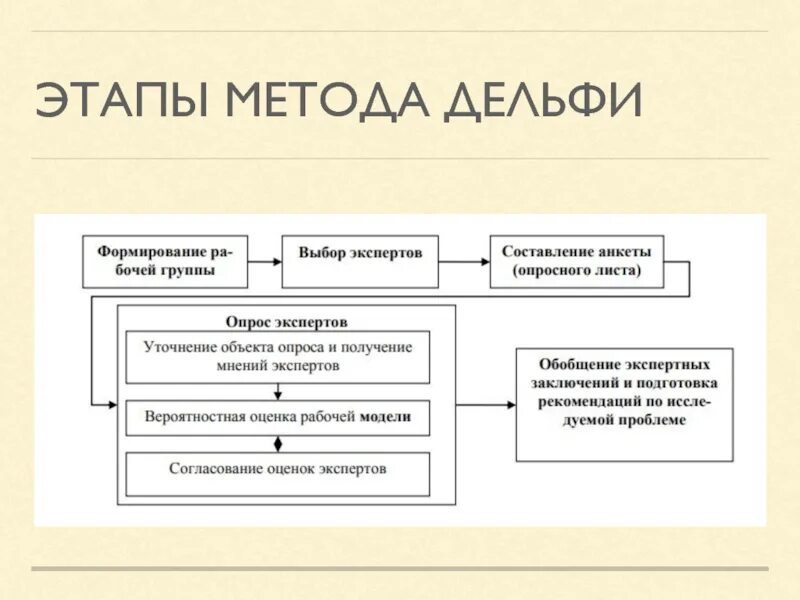 Первым этапом методики. Метод Дельфи. Метод Дельфи этапы. Экспертные методы принятия решений метод Дельфи. Метод Дельфи алгоритм.