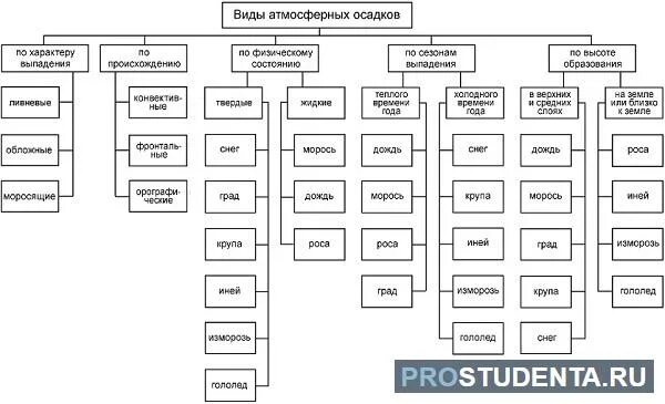 Осадки 8 букв. Виды атмосферных осадков. Виды атмосферных осадков таблица. Назовите виды атмосферных осадков. Схема виды атмосферных осадков 6 класс.