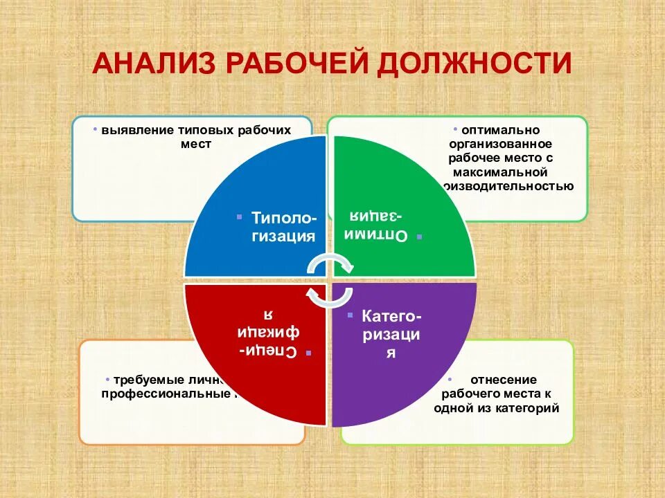 Анализ и проектирование рабочего места. Анализ организации рабочих мест. Анализ организации рабочих мест. 6. Программа движения кадров это.