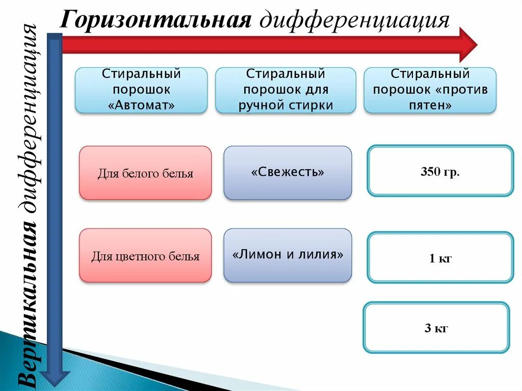 Горизонтальная и вертикальная дифференциация продукта. Пример горизонтальной дифференциации. Вертикальная дифференциация продукта. Дифференциация продукта примеры. Дифференциация эффективность