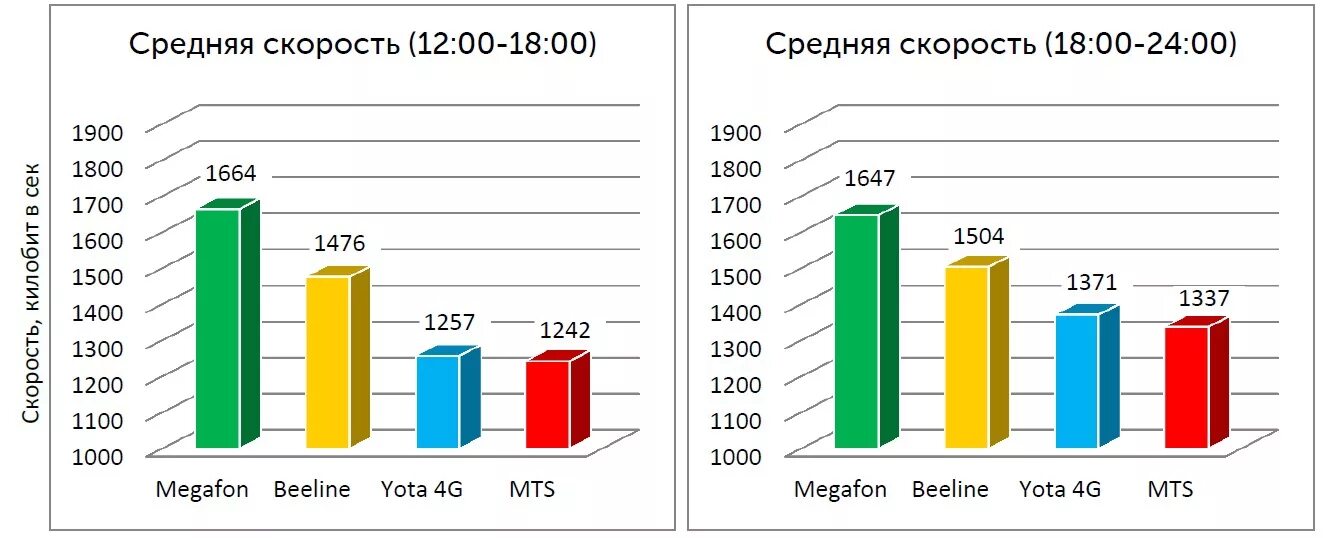 Сравнение мобильных операторов. Сравнение скорости интернета мобильных операторов. Сравнение скорости мобильного интернета. Скорость интернета у операторов сотовой связи. Средняя скорость мобильного интернета по операторам.