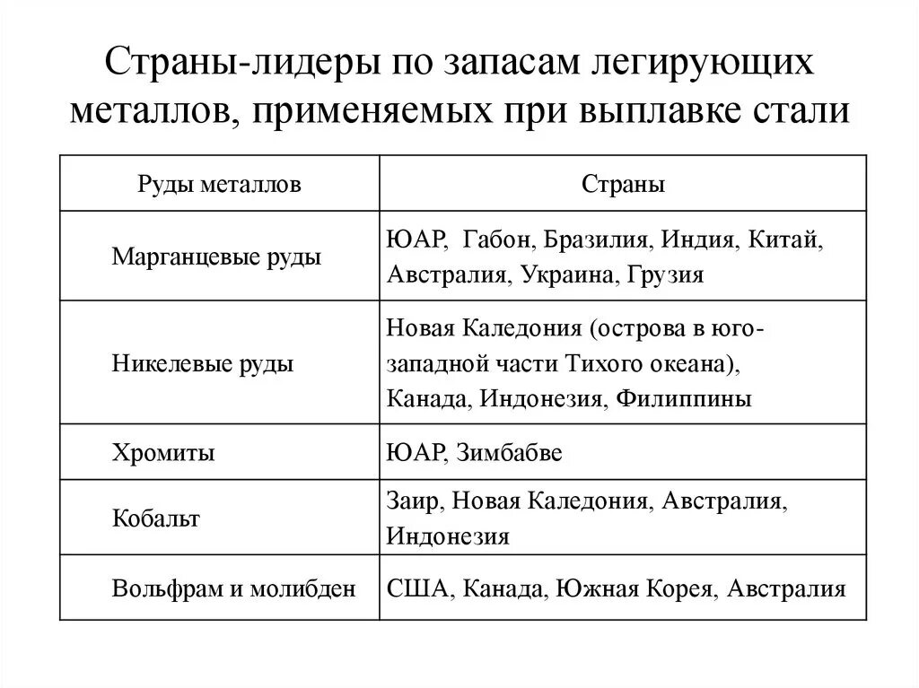 Страны лидеры по запасам цветных металлов. Страны по производству цветных металлов. Страны лидеры по запасам цветных металлов. Металлургия страны лидеры. Лидеры по цветной металлургии в мире.