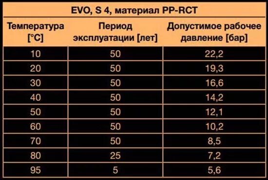 Срок службы металлопластиковых. Давление в 32 трубе полипропиленовой. Срок службы полипропиленовых труб на отоплении таблица. Трубы полипропиленовые давление 16 бар. Полипропилен срок эксплуатации.