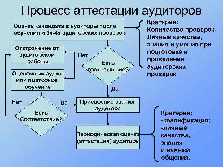 Этапы аттестации сотрудников. Управление процессом аттестации. Этапы процесса аттестации. Управление процессом аттестации. Этапы проведения аттестации персонала.
