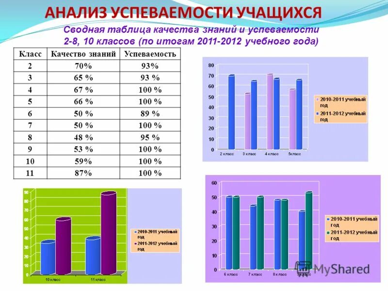 Изменение 1 июля 2020. Анализ успеваемости учащихся. Диаграмма успеваемости. Таблица по успеваемости. Исследование качества знаний учащихся.