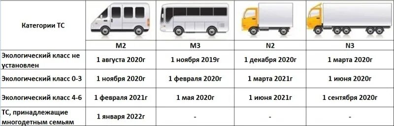 Автобус категории м3. Автобусы категории м2 и м3 это. Подкатегории автобусов. Категория ТС автобус. Можно перевести автобус