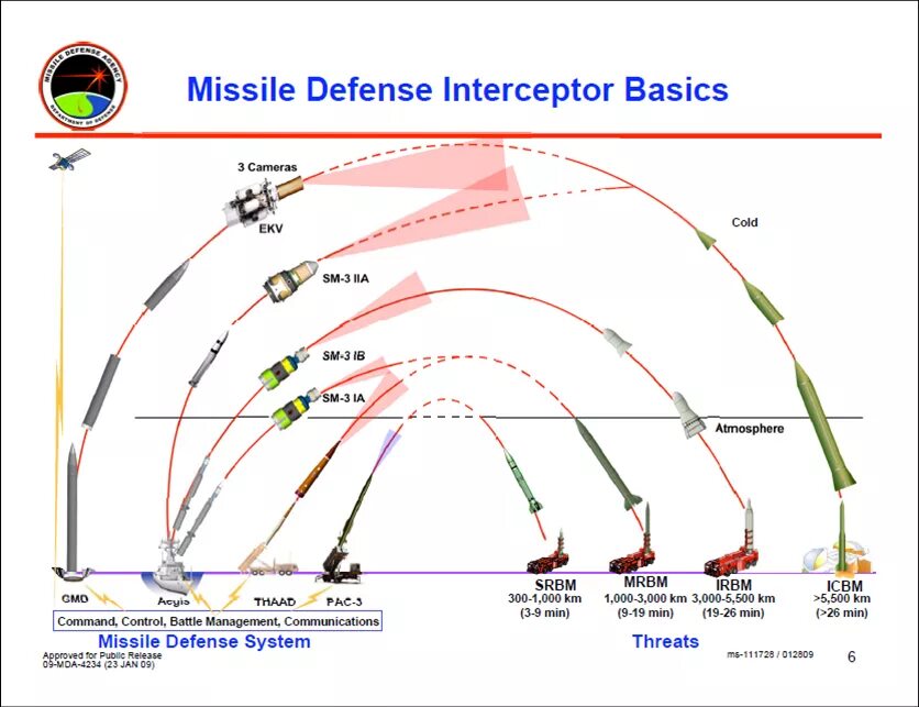 Схема баллистической ракеты. Система THAAD ПВО США. Система противоракетной обороны США. Противоракетный комплекс системы THAAD. Дальность поражения цели