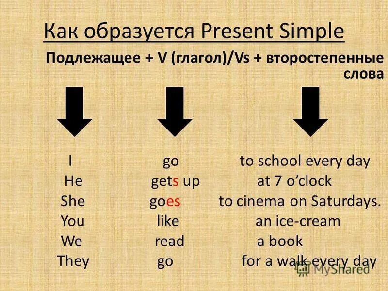 Парк в прошедшем времени. Презент Симпл. Как образуется present. Как образуется презент. Watch прошедшее простое время.