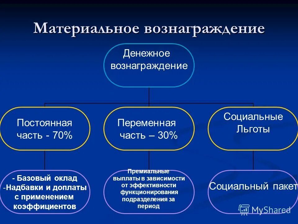 материальное вознаграждение работников. нематериальные вознаграждения персонала. направления в материальном вознаграждении. цели материального вознаграждения за работу. цели материального вознаграждения за работу.