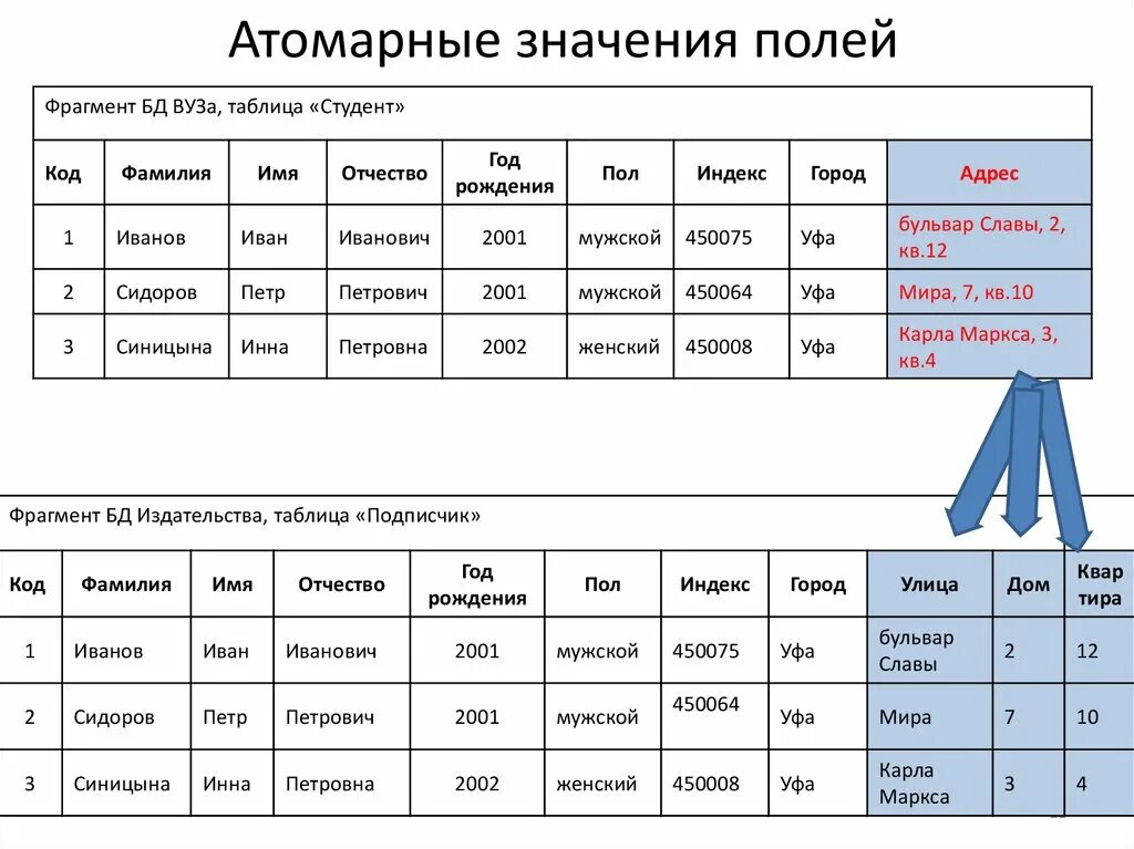 Атомарные типы данных. Атомарное значение в базе данных это. атомарный это бд. атомарное значение. атомарные значения атрибутов.