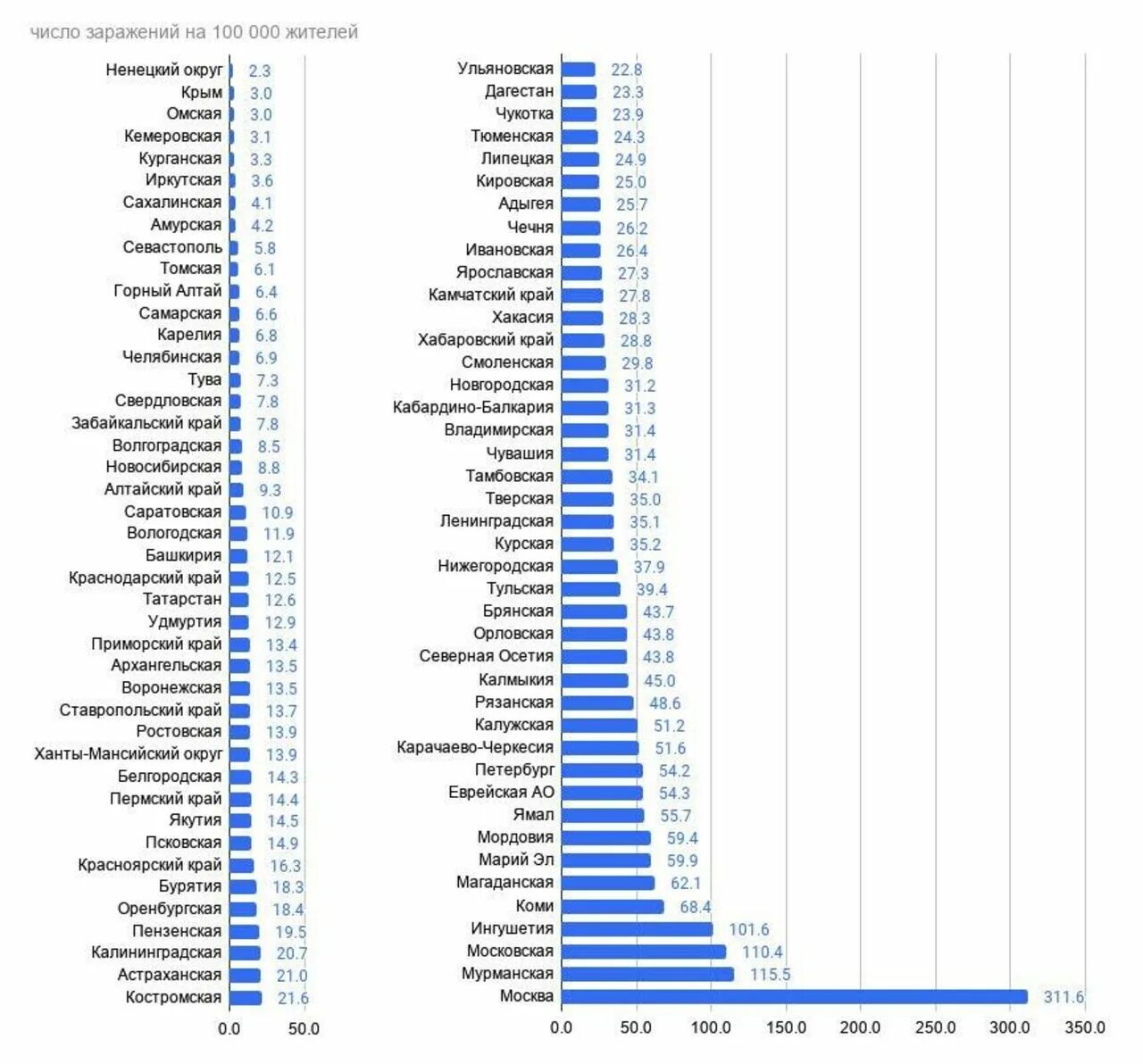 Ковид по регионам. Заболеваемость коронавирусом в России по регионам. Количество заболевших коронавирусом по регионам. Статистические данные населения по регионам России. Коронавирус в России статистика по регионам.