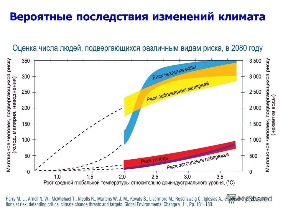 Изменение климата и глобальной температуры. График глобального изменения климата. Последствия изменения климата. Изменение климата и здоровье. График климатических изменений.