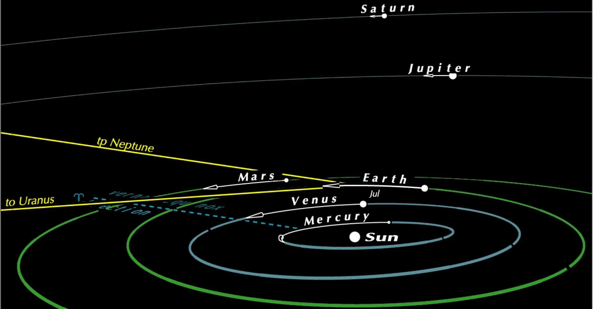 Земля Сатурн расстояние. Выравнивание планет. Planetary alignment. Планета линии. Расстояние от земли до плутона примерно