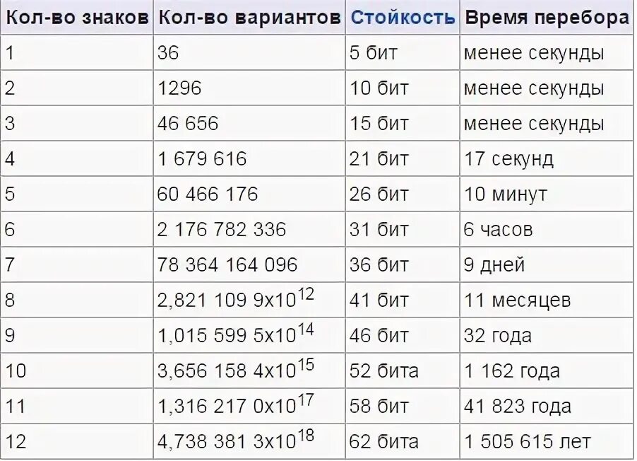 Код 6 символов. Стойкость паролей таблица. Таблица взлома паролей по времени. Са ые популярные 4 значные пароли. Пароль из шести цифр.