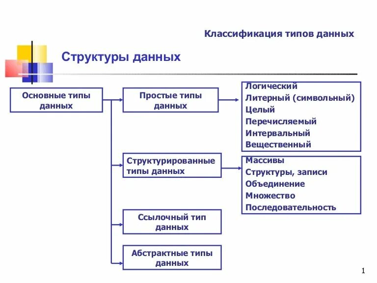 К структурированным типам данных не относятся. Структурированные типы. Структурированная информация. Типы структурированных данных. Виды структурированных данных