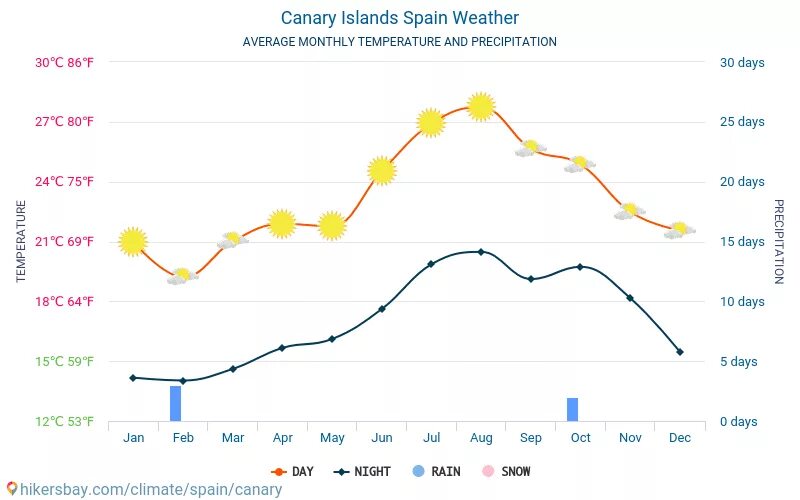 Погода испания на 14. Канары осадки. Климат Гран Канария по месяцам. Weather in Canary Islands. Канары погода годовая.